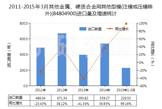 2011-2015年3月其他金屬、硬質(zhì)合金用其他型模(注模或壓模除外)(84804900)進(jìn)口量及增速統(tǒng)計(jì)